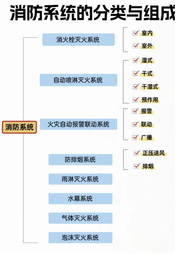 消防系統(tǒng)的分類與組成